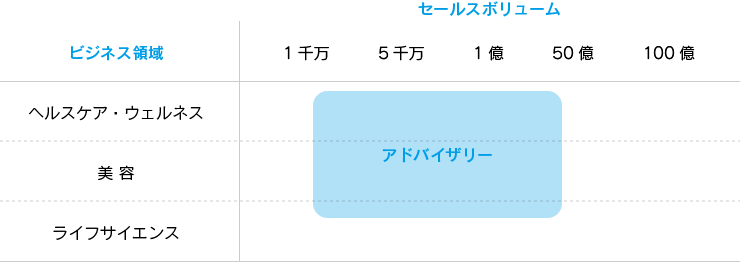 サービス領域