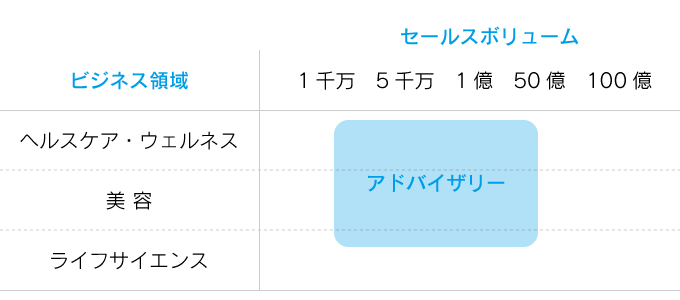 サービス領域